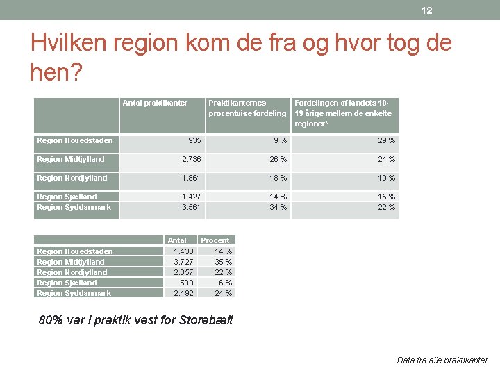 12 Hvilken region kom de fra og hvor tog de hen? Antal praktikanter Region