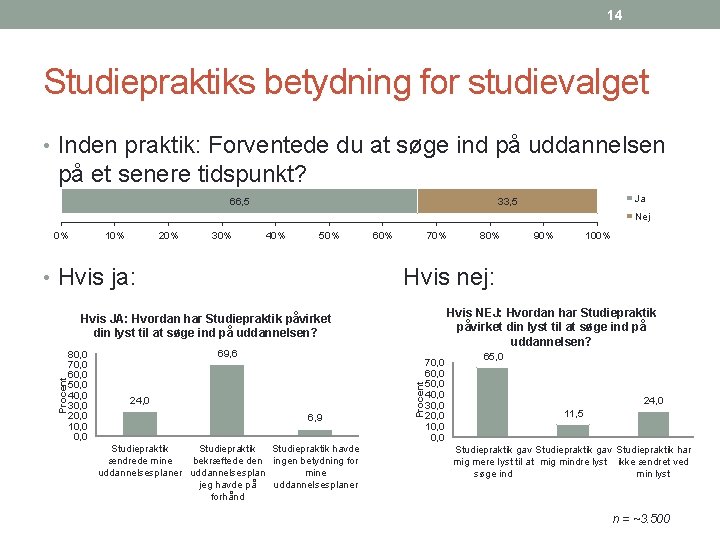 14 Studiepraktiks betydning for studievalget • Inden praktik: Forventede du at søge ind på