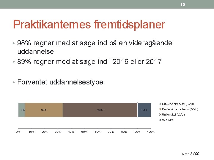 15 Praktikanternes fremtidsplaner • 98% regner med at søge ind på en videregående uddannelse