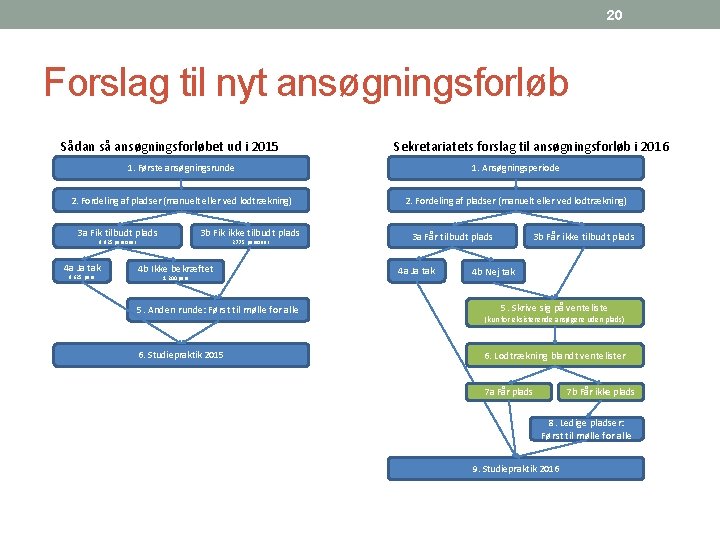 20 Forslag til nyt ansøgningsforløb Sådan så ansøgningsforløbet ud i 2015 Sekretariatets forslag til