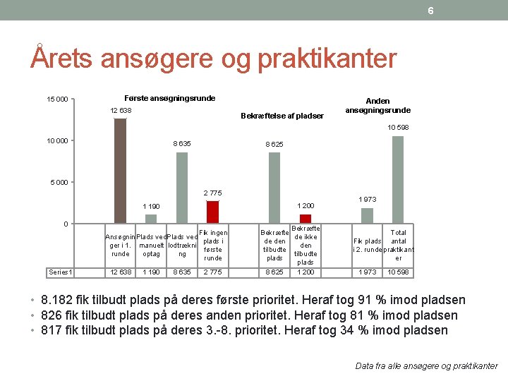 6 Årets ansøgere og praktikanter 15 000 Første ansøgningsrunde 12 638 Bekræftelse af pladser