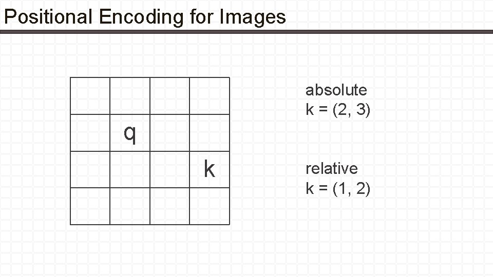 Positional Encoding for Images absolute k = (2, 3) q k relative k =