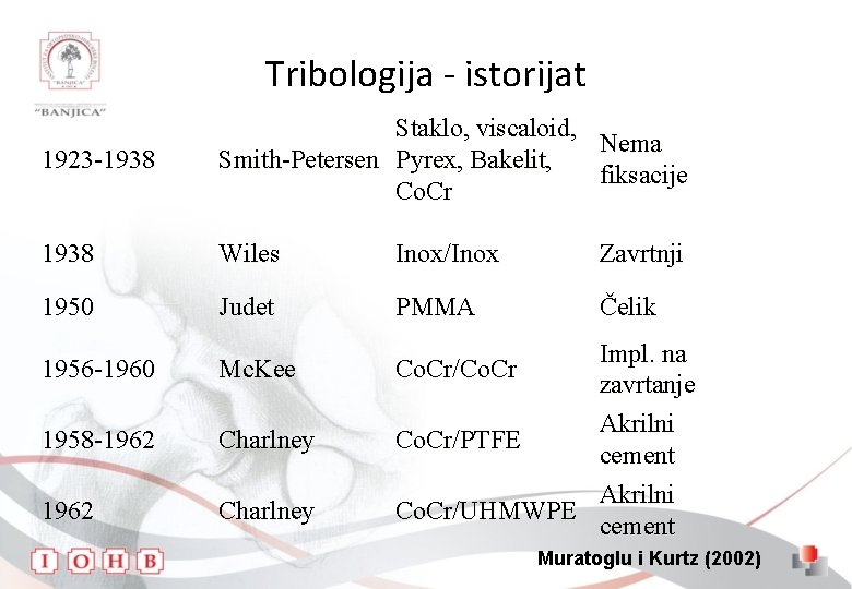 Tribologija - istorijat 1923 -1938 Staklo, viscaloid, Nema Smith-Petersen Pyrex, Bakelit, fiksacije Co. Cr