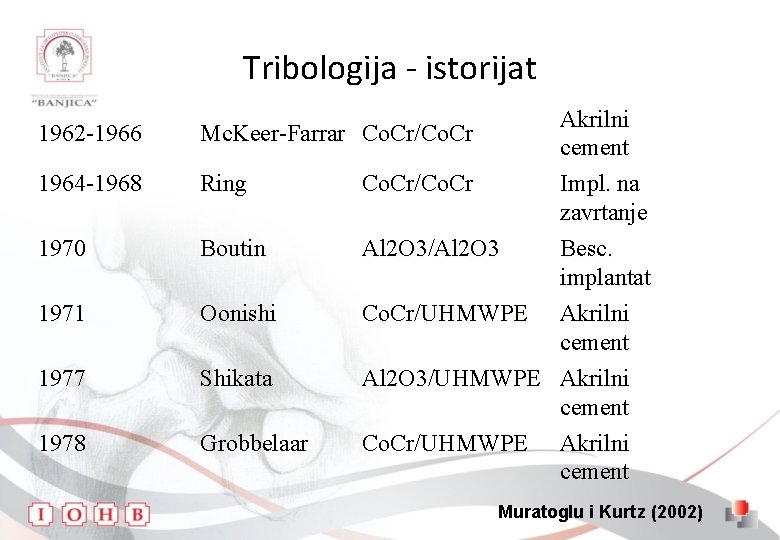 Tribologija - istorijat 1962 -1966 1964 -1968 1970 1971 1977 1978 Akrilni Mc. Keer-Farrar