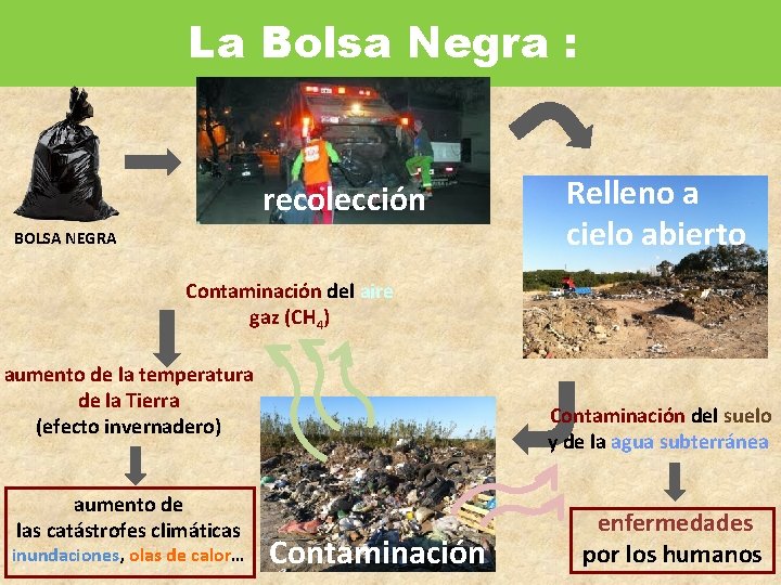 La Bolsa Negra : recolección BOLSA NEGRA Relleno a cielo abierto Contaminación del aire