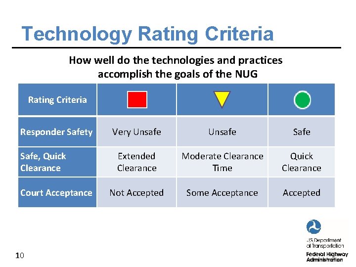 Technology Rating Criteria How well do the technologies and practices accomplish the goals of