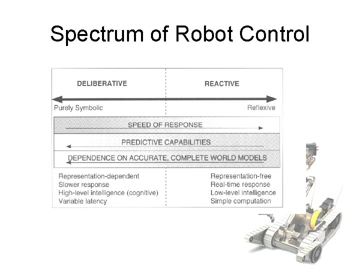 Spectrum of Robot Control 