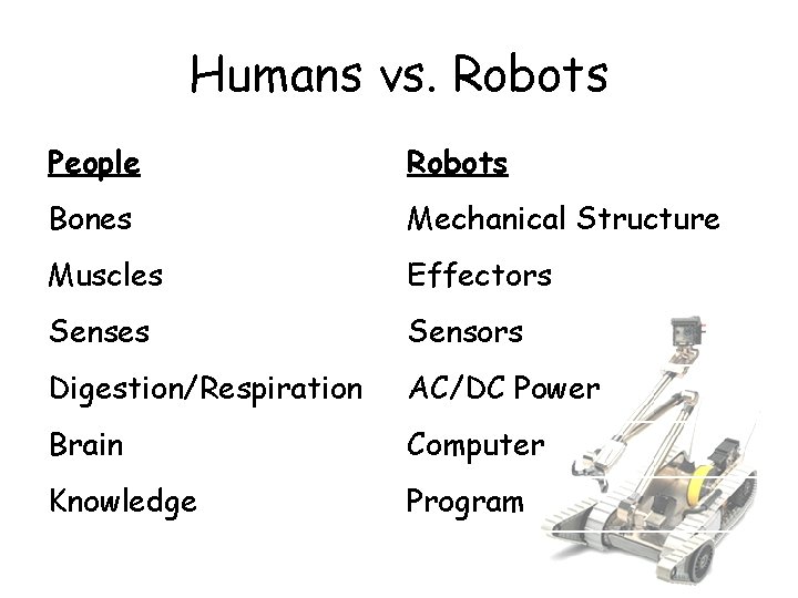 Humans vs. Robots People Robots Bones Mechanical Structure Muscles Effectors Senses Sensors Digestion/Respiration AC/DC