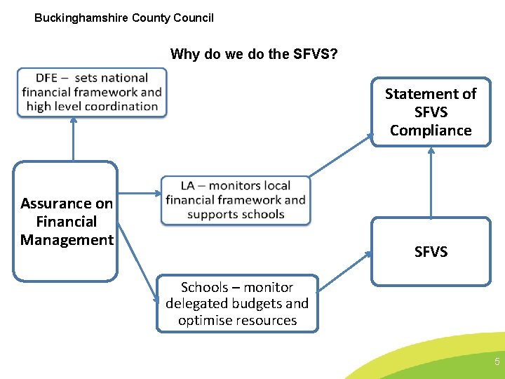 Buckinghamshire County Council Why do we do the SFVS? Statement of SFVS Compliance Assurance