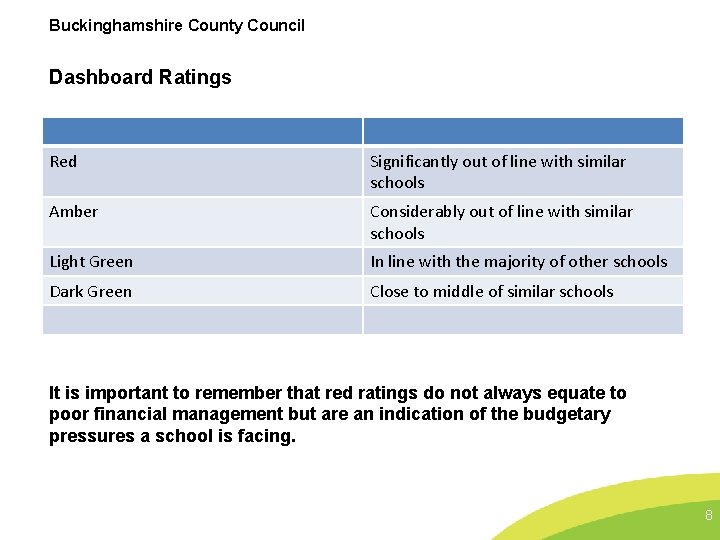 Buckinghamshire County Council Dashboard Ratings Red Significantly out of line with similar schools Amber