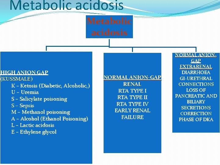 Metabolic acidosis HIGH ANION GAP (KUSSMALE) K – Ketosis (Diabetic, Alcoholic, ) U –