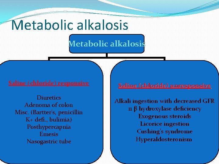 Metabolic alkalosis Saline (chloride) responsive Saline (chloride) unresponsive Diuretics Adenoma of colon Misc. (Bartter’s,