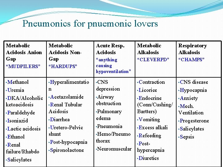 Pneumonics for pnuemonic lovers Metabolic Acidosis Anion Gap Metabolic Acidosis Non. Gap Acute Resp.