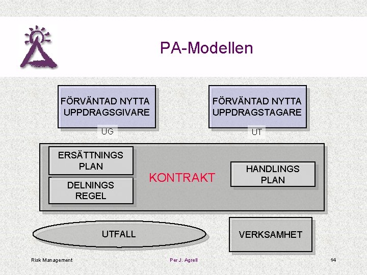 PA-Modellen FÖRVÄNTAD NYTTA UPPDRAGSGIVARE FÖRVÄNTAD NYTTA UPPDRAGSTAGARE UG UT ERSÄTTNINGS PLAN DELNINGS REGEL KONTRAKT