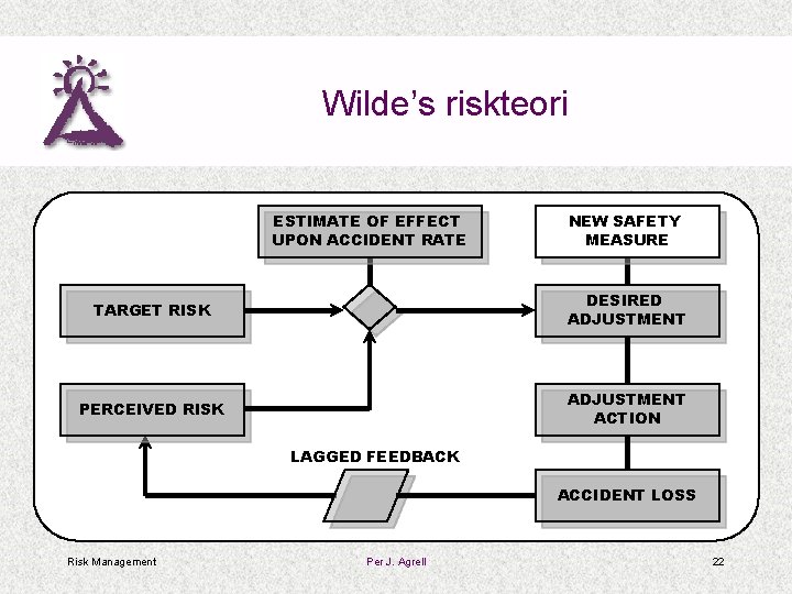 Wilde’s riskteori ESTIMATE OF EFFECT UPON ACCIDENT RATE NEW SAFETY MEASURE TARGET RISK DESIRED