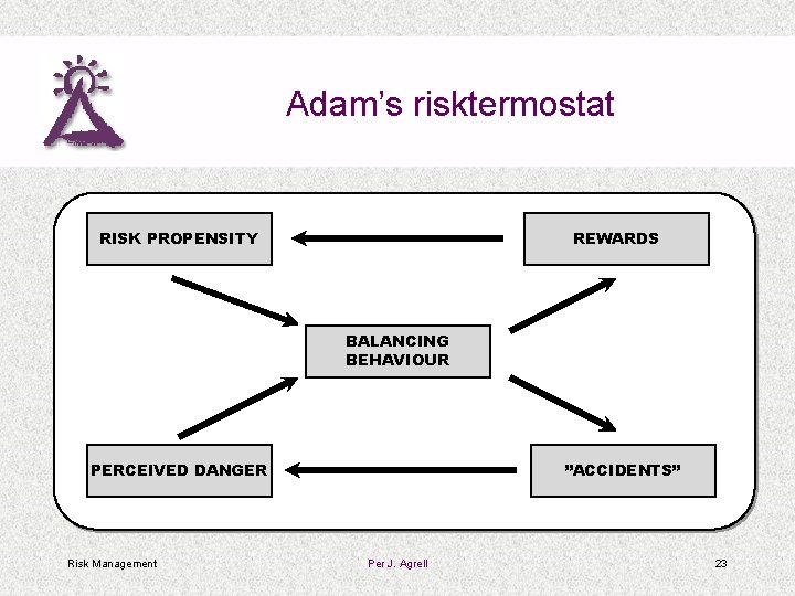 Adam’s risktermostat RISK PROPENSITY REWARDS BALANCING BEHAVIOUR PERCEIVED DANGER Risk Management ”ACCIDENTS” Per J.