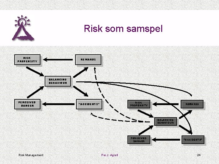 Risk som samspel RISK PROPENSITY REWARDS BALANCING BEHAVIOUR PERCEIVED DANGER RISK PROPENSITY ”ACCIDENTS” REWARDS