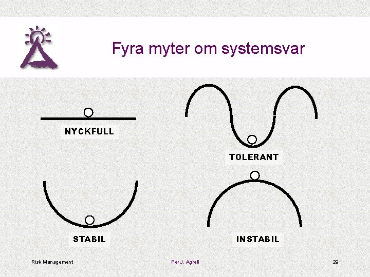 Fyra myter om systemsvar NYCKFULL TOLERANT STABIL Risk Management INSTABIL Per J. Agrell 29