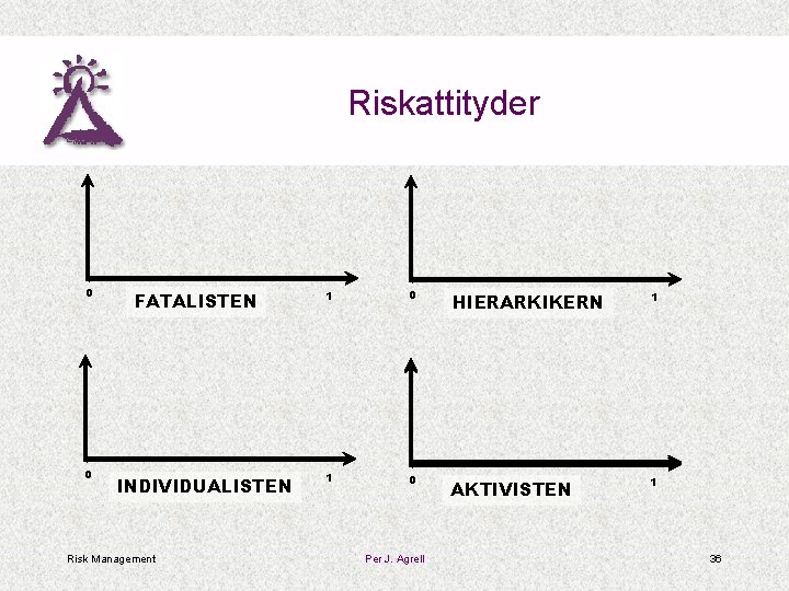 Riskattityder 0 0 FATALISTEN INDIVIDUALISTEN Risk Management 1 0 HIERARKIKERN 1 1 0 AKTIVISTEN