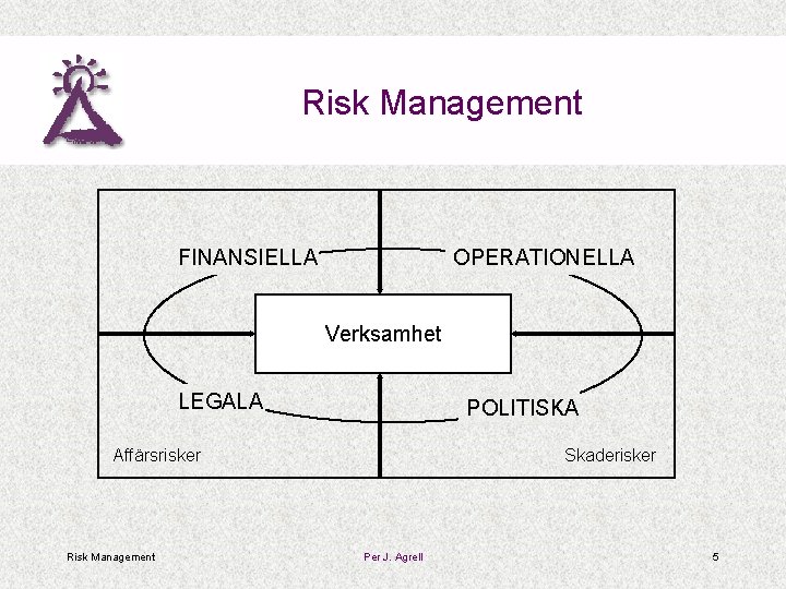 Risk Management FINANSIELLA OPERATIONELLA Verksamhet LEGALA POLITISKA Affärsrisker Risk Management Skaderisker Per J. Agrell