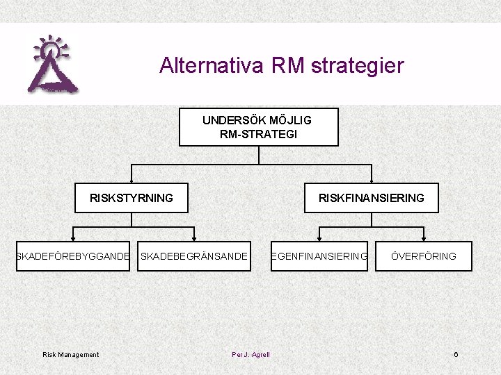 Alternativa RM strategier UNDERSÖK MÖJLIG RM-STRATEGI RISKSTYRNING RISKFINANSIERING SKADEFÖREBYGGANDE SKADEBEGRÄNSANDE Risk Management Per J.