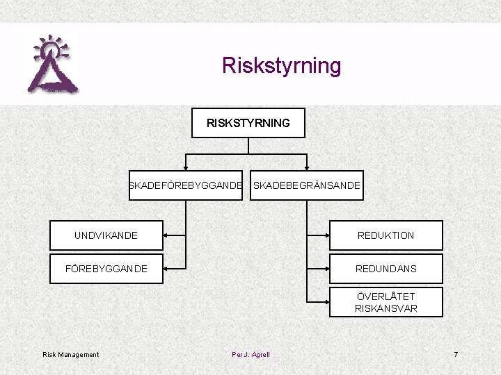 Riskstyrning RISKSTYRNING SKADEFÖREBYGGANDE SKADEBEGRÄNSANDE UNDVIKANDE REDUKTION FÖREBYGGANDE REDUNDANS ÖVERLÅTET RISKANSVAR Risk Management Per J.