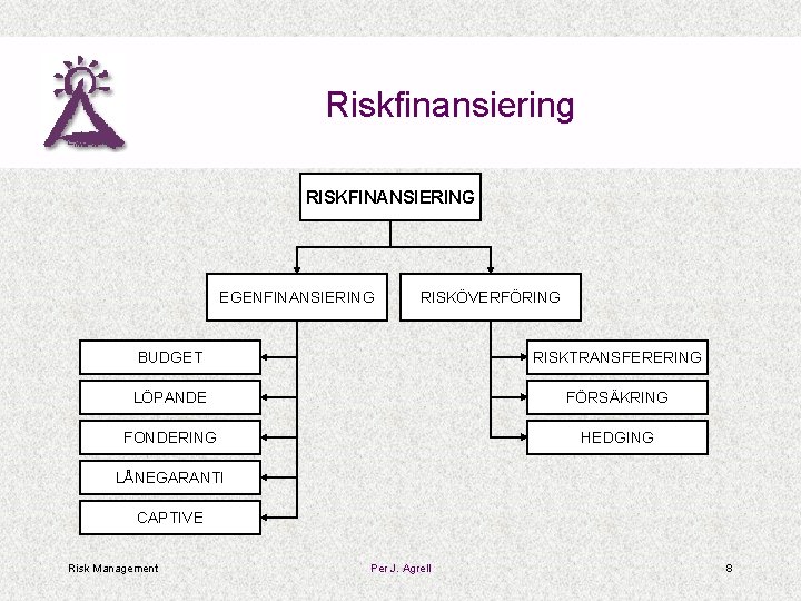 Riskfinansiering RISKFINANSIERING EGENFINANSIERING RISKÖVERFÖRING BUDGET RISKTRANSFERERING LÖPANDE FÖRSÄKRING FONDERING HEDGING LÅNEGARANTI CAPTIVE Risk Management