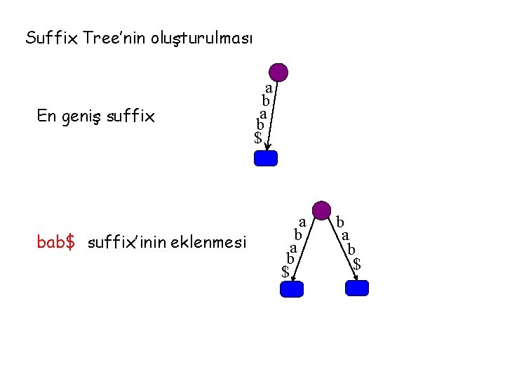 Suffix Tree’nin oluşturulması En geniş suffix bab$ suffix’inin eklenmesi a b a b $