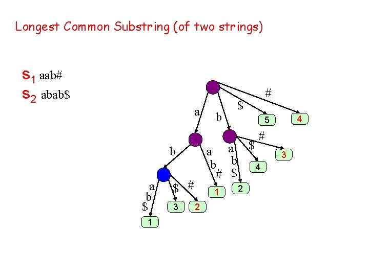 Longest Common Substring (of two strings) s 1 aab# s 2 abab$ a b