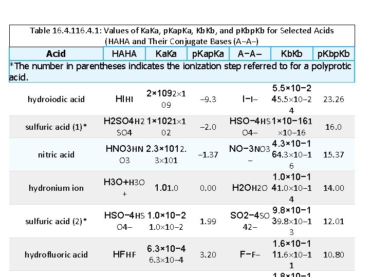 Table 16. 4. 1: Values of Ka. Ka, p. Ka, Kb. Kb, and p.