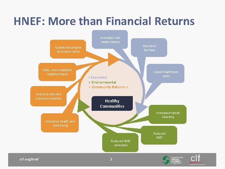 HNEF: More than Financial Returns Increased real estatereal values estate values Quality housing for