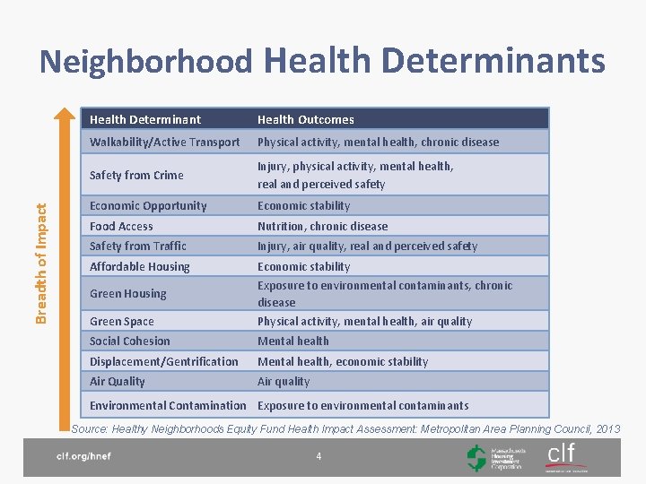 Breadth of Impact Neighborhood Health Determinants Health Determinant Health Outcomes Walkability/Active Transport Physical activity,