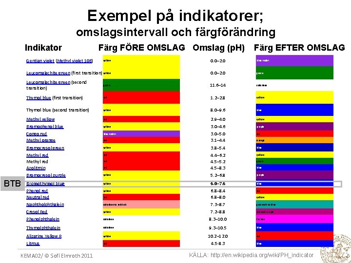 Exempel på indikatorer; omslagsintervall och färgförändring Indikator Indicator Gentian violet (Methyl violet 10 B)