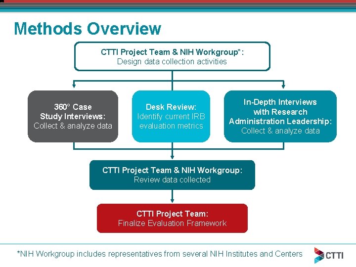 Methods Overview CTTI Project Team & NIH Workgroup*: Design data collection activities 360° Case