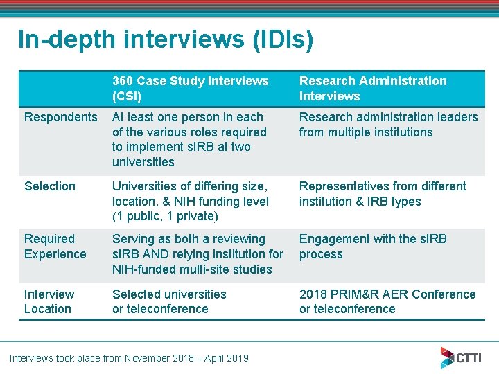 In-depth interviews (IDIs) 360 Case Study Interviews (CSI) Research Administration Interviews Respondents At least