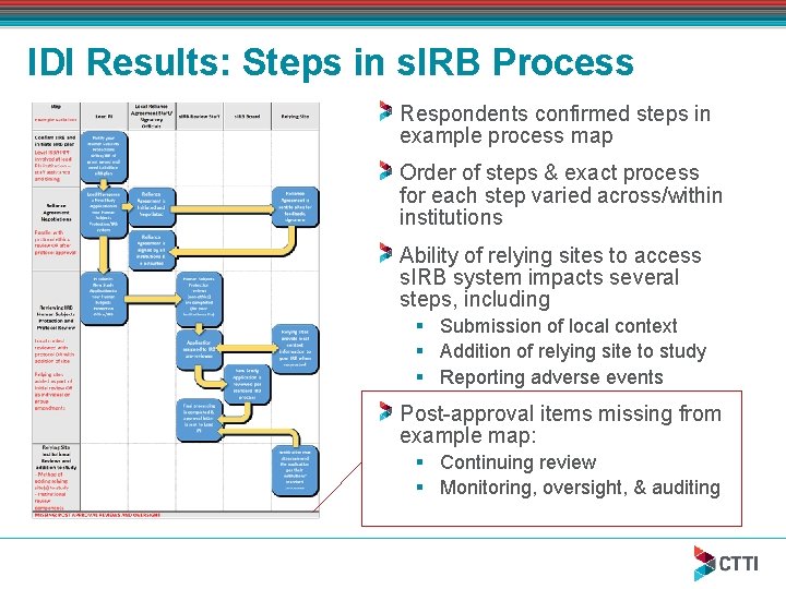 IDI Results: Steps in s. IRB Process Respondents confirmed steps in example process map