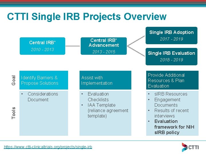 CTTI Single IRB Projects Overview Single IRB Adoption Central IRB* 2010 - 2013 Central