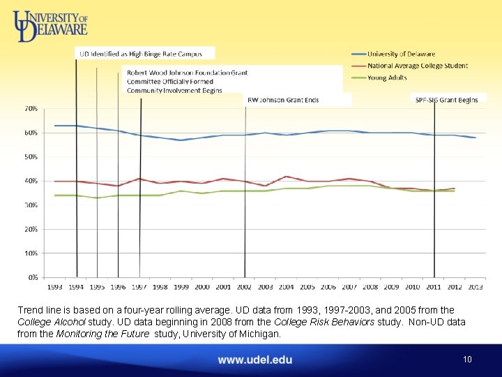 Trend line is based on a four-year rolling average. UD data from 1993, 1997