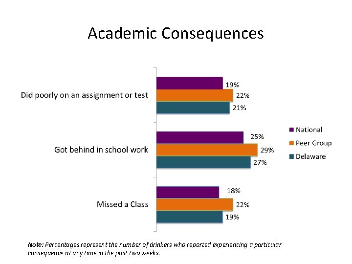 Academic Consequences Note: Percentages represent the number of drinkers who reported experiencing a particular