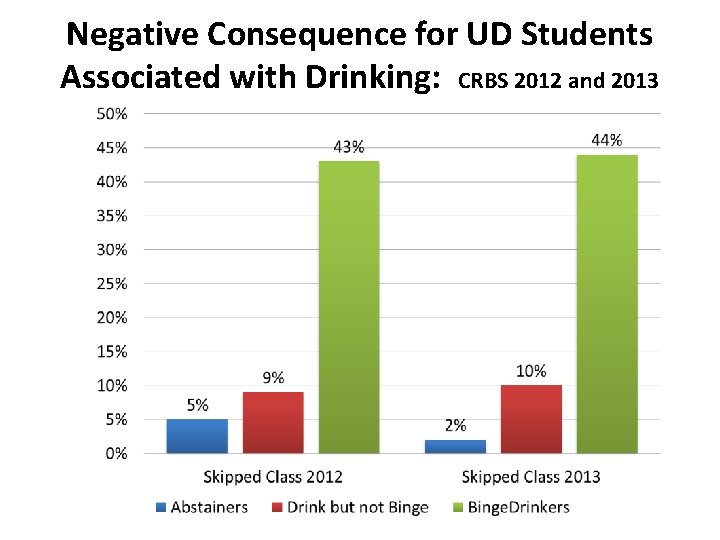 Negative Consequence for UD Students Associated with Drinking: CRBS 2012 and 2013 