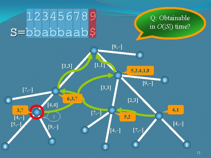 123456789 S=bbabbaab$ Q: Obtainable in O(|S|) time? [9, –] 9 [1, 1] [3, 3]