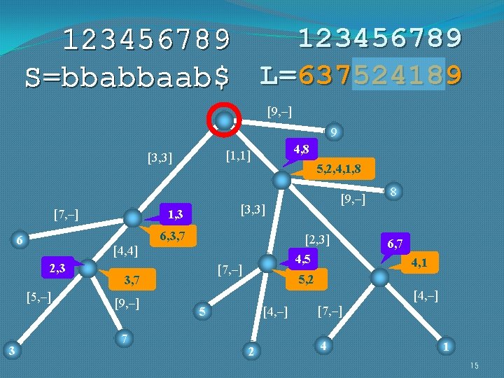 123456789 S=bbabbaab$ L=637524189 [9, –] 9 [7, –] 5, 2, 4, 1, 8 [2,