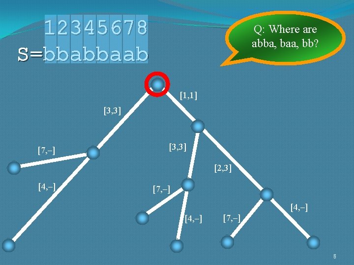 12345678 S=bbabbaab Q: Where abba, baa, bb? [1, 1] [3, 3] [7, –] [3,