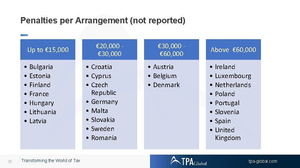 Penalties per Arrangement (not reported) Up to € 15, 000 • Bulgaria • Estonia