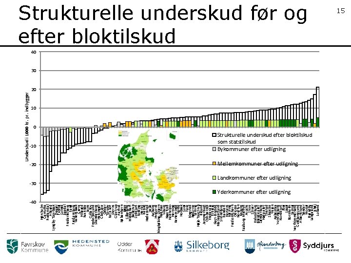 -10 -20 -30 -40 Hørsholm Gentofte Rudersdal Allerød Lyngby-Taarbæk Dragør Furesø Solrød Egedal Frederiksberg