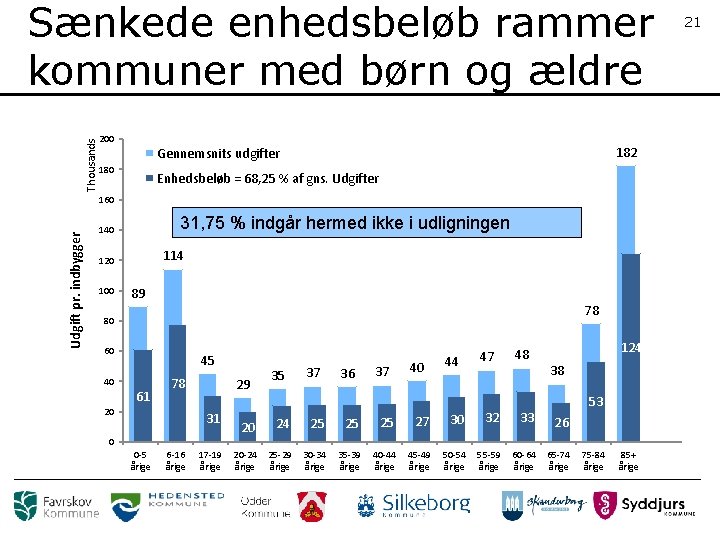 Thousands Sænkede enhedsbeløb rammer kommuner med børn og ældre 200 182 Gennemsnits udgifter 180