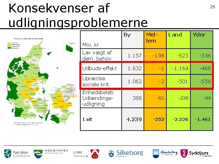 Konsekvenser af udligningsproblemerne By 26 Mellem Mio. kr. Land Yder Lav vægt af dem.