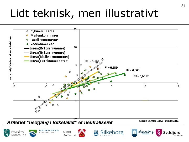 31 Socialt udgiftsbehov udover middel 2014 Lidt teknisk, men illustrativt Bykommunerne Mellemkommuner Landkommunerne Yderkommuner