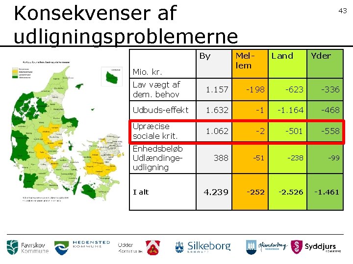 Konsekvenser af udligningsproblemerne By 43 Mellem Mio. kr. Land Yder Lav vægt af dem.