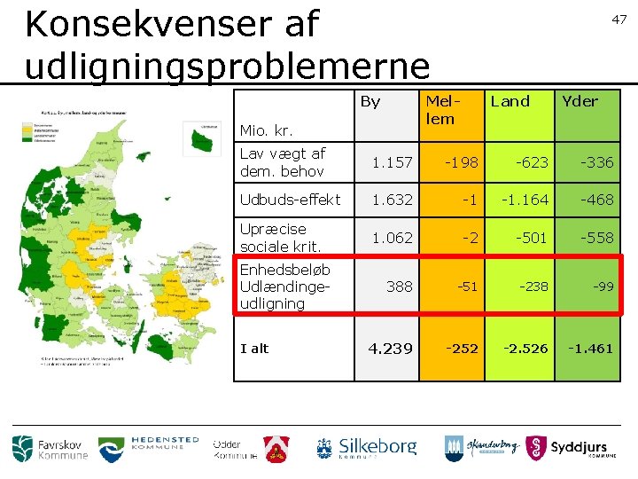 Konsekvenser af udligningsproblemerne By 47 Mellem Mio. kr. Land Yder Lav vægt af dem.